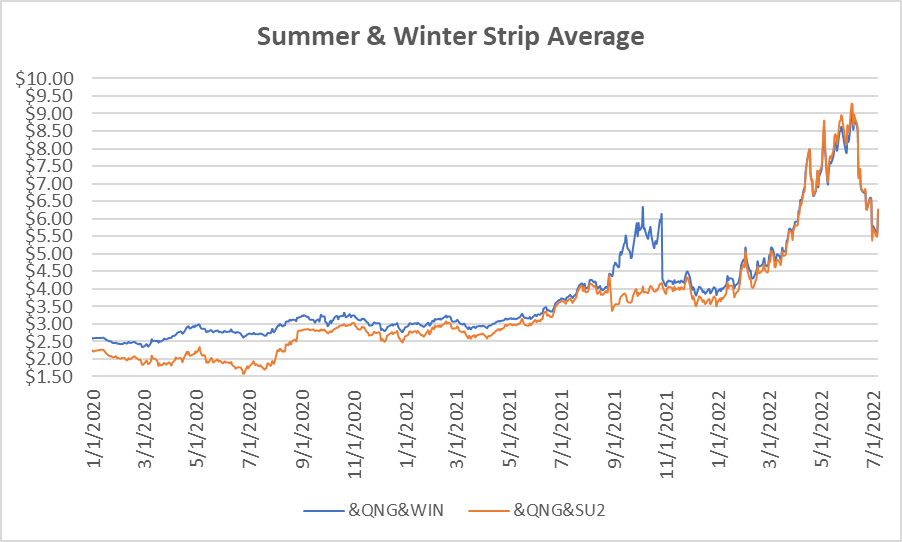 seasonal strip graph for natural gas July 7 report