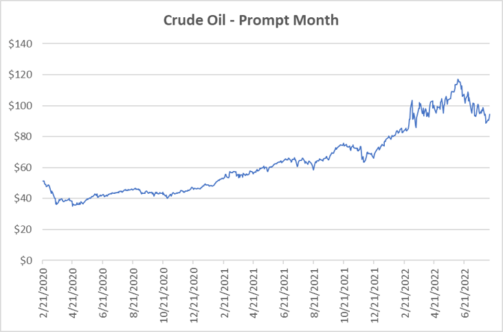 Crude oil graph for natural gas August 11 2022 report