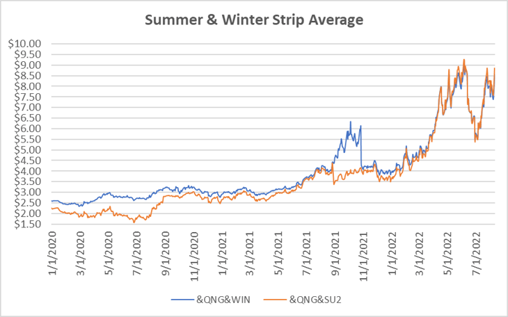 seasonal strip graph for natural gas August 11 report