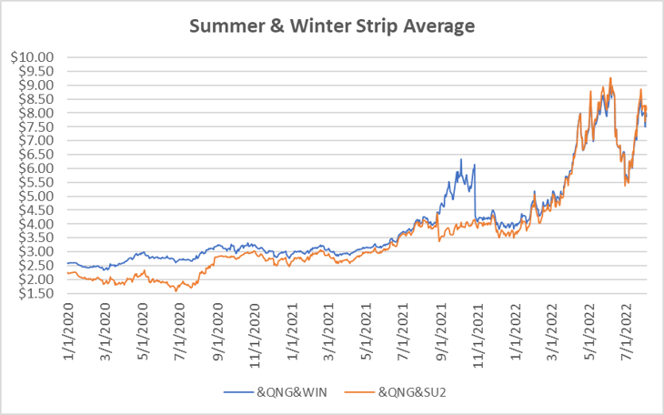 seasonal strip graph for natural gas August 4 report