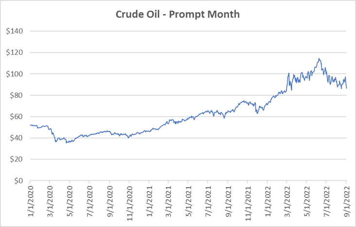 Crude oil prompt month graph for September 1 2022 report