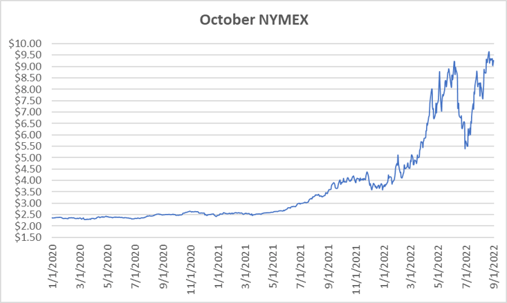 Prompt month graph for natural gas September 1 2022 report