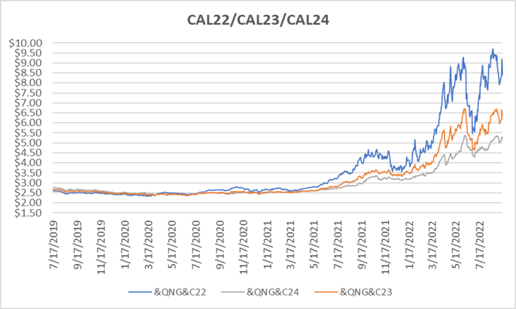 CY22-CY24 graph for natural gas September 15 2022 report