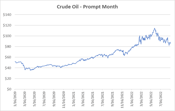 Crude oil graph for natural gas September 15 2022 report