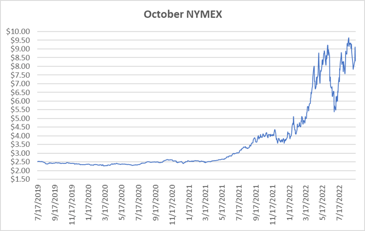 Prompt month graph for natural gas September 15 2022 report