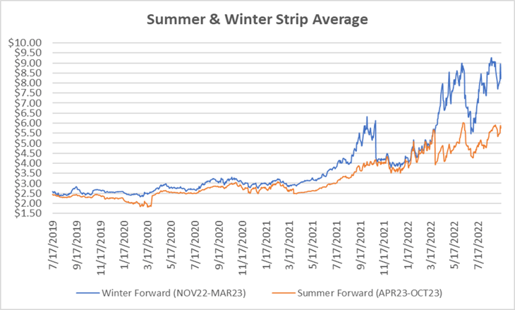 seasonal strip graph for natural gas September 15 2022 report