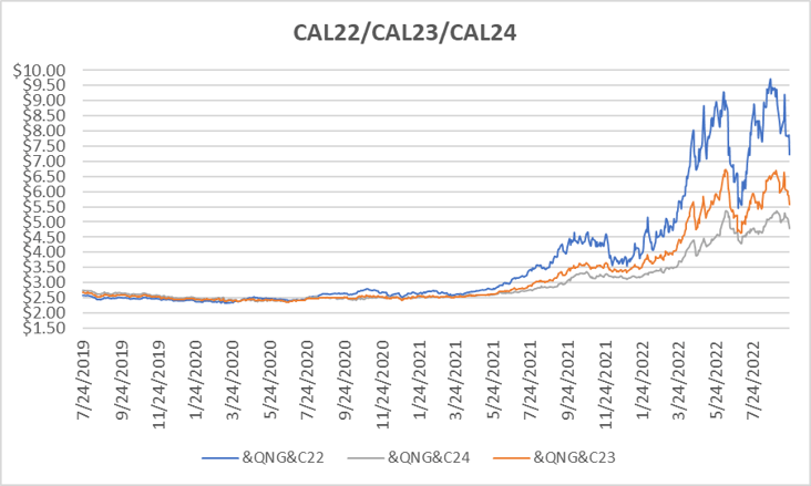 CY22-CY24 graph for natural gas September 22 2022 report