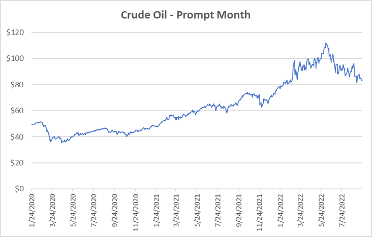 Crude oil graph for natural gas September 22 2022 report