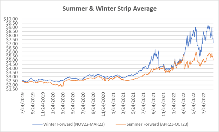 seasonal strip graph for natural gas September 22 2022 report