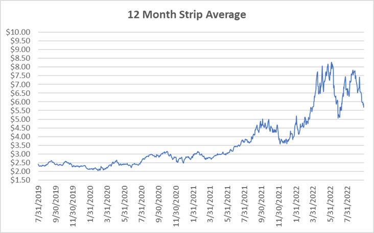 12 Month Strip NYMEX natural gas price graph for September 29 2022 report