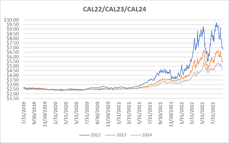 CY22-CY24 NYMEX natural gas price graph for September 29 2022 report