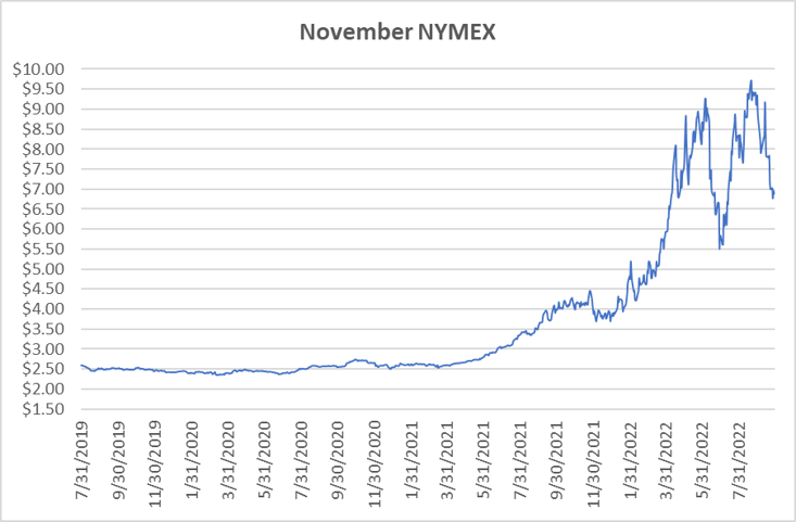 Prompt month NYMEX natural gas price graph for September 29 2022