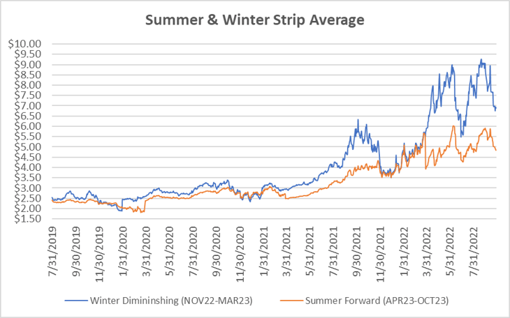 Seasonal strip NYMEX natural gas price graph for September 29 2022 report