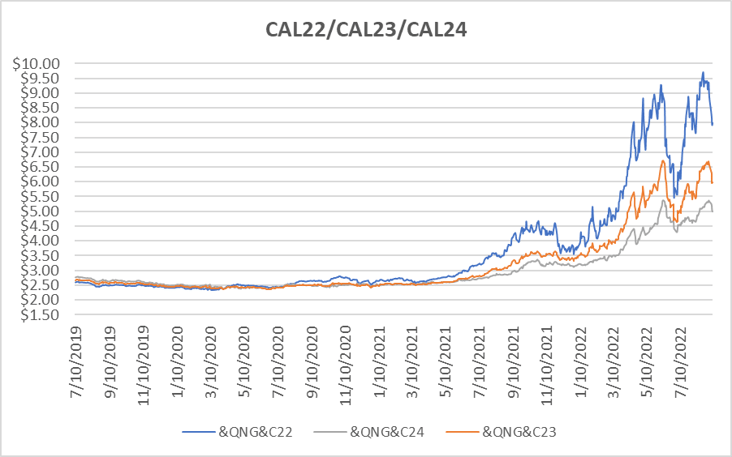 CY22-CY24 graph for natural gas September 8 2022 report