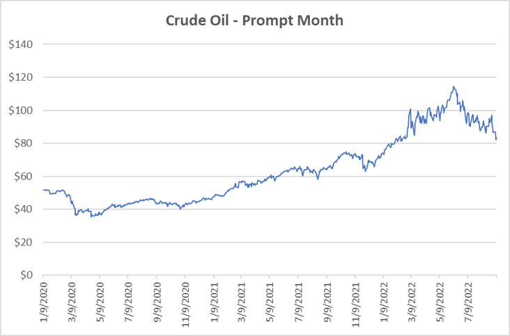 Crude oil graph for natural gas September 8 2022 report