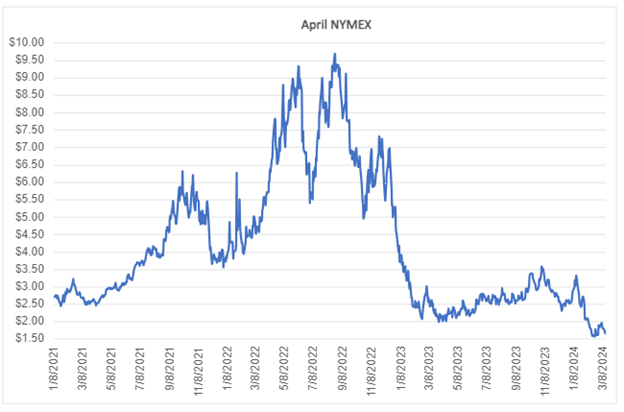 April NYMEX graph for natural gas March 2024 report