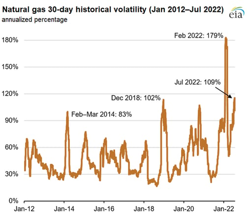 EIA_NG_Volatility_11Aug2022