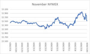 November NYMEX graph for natural gas October 1 2020 report
