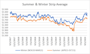 seasonal strips graph for natural gas October 1 2020 report