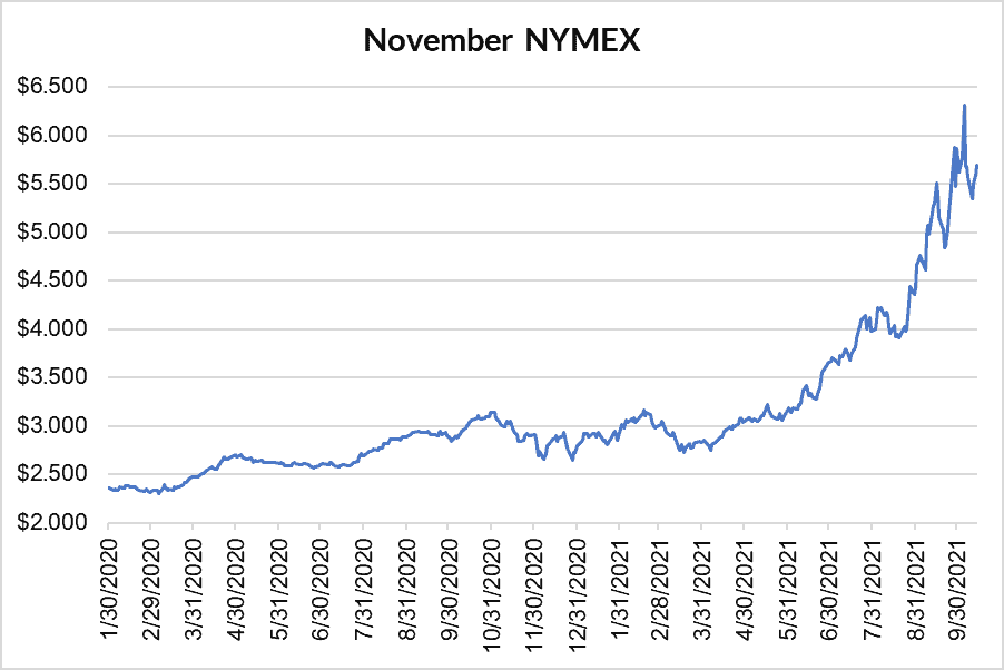 November NYMEX graph for natural gas October 14 2021 report
