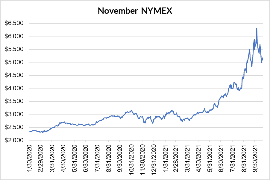 November NYMEX graph for natural gas October 21 2021 report