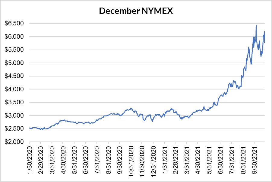 December NYMEX graph for natural gas October 28 2021 report