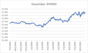 December NYMEX graph for natural gas October 29 2020 report