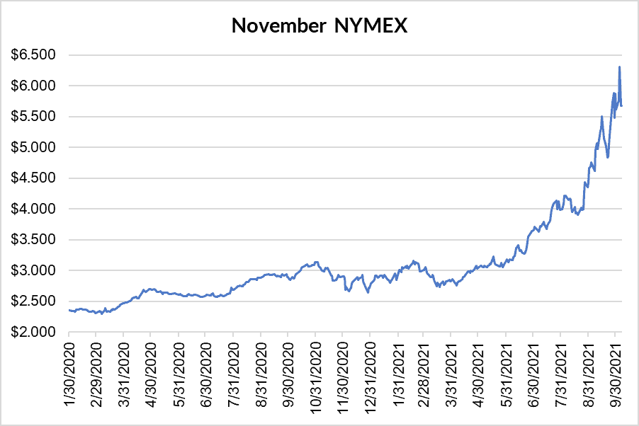 November NYMEX graph for natural gas October 7 2021 report