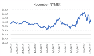 November NYMEX graph for natural gas October 8 2020 report