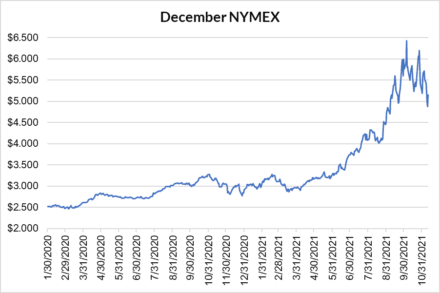 December NYMEX graph for natural gas November 11 2021 report