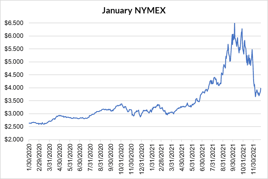 January NYMEX graph for natural gas December 23 2021 report