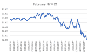 February NYMEX natural gas report January 23 2020 