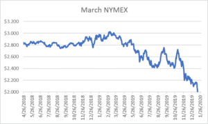 March NYMEX for natural gas January 30, 2020 report