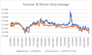 seasonal strips for natural gas January 30, 2020 report
