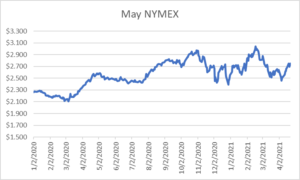 May NYMEX graph for natural gas April 22 2021 report