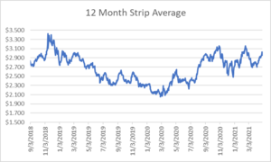 12 month strip for natural gas April 29 2021 report
