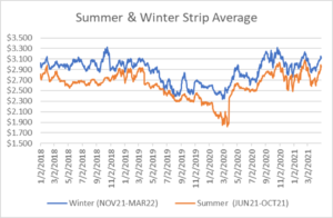 seasonal strips graph for natural gas April 29 2021 report
