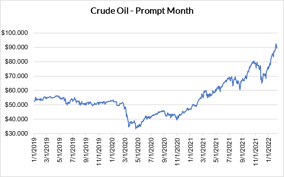 crude oil prompt month graph for natural gas February 10 2022 report