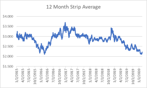 12 month strip for natural gas February 20 2020 report