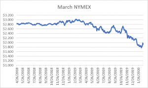 March NYMEX graph for natural gas February 20 2020 report