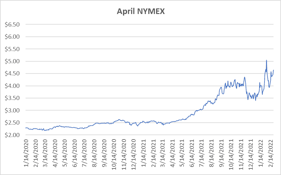 April NYMEX graph for natural gas February 24 2022 report