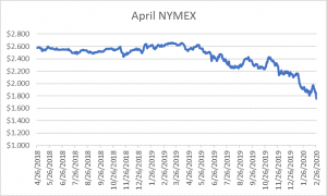 April NYMEX graph for natural gas February 27 2020 report