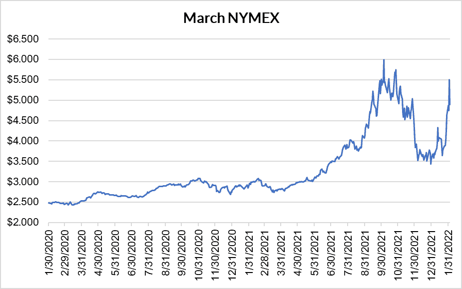 March NYMEX graph for natural gas February 3 2022 report