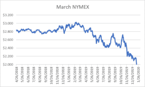 March NYMEX graph for natural gas February 6, 2020 report