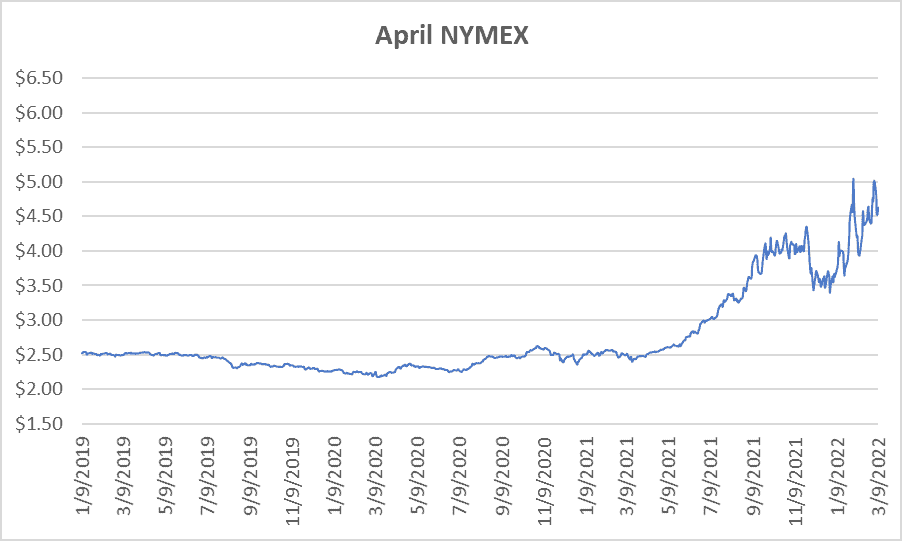 April NYMEX graph for natural gas March 10 2022 report