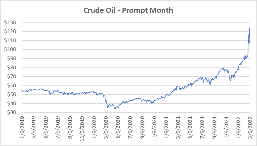 crude oil prompt month graph for natural gas March 10 2022 report