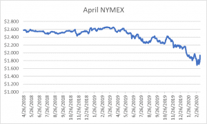 April NYMEX graph for natural gas March 12 2020 report