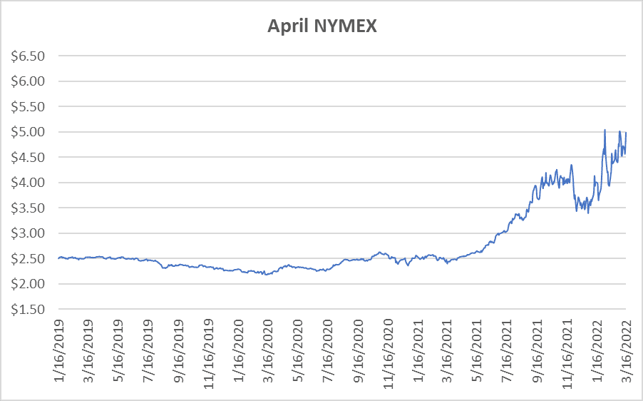 April NYMEX graph for natural gas March 17 2022 report