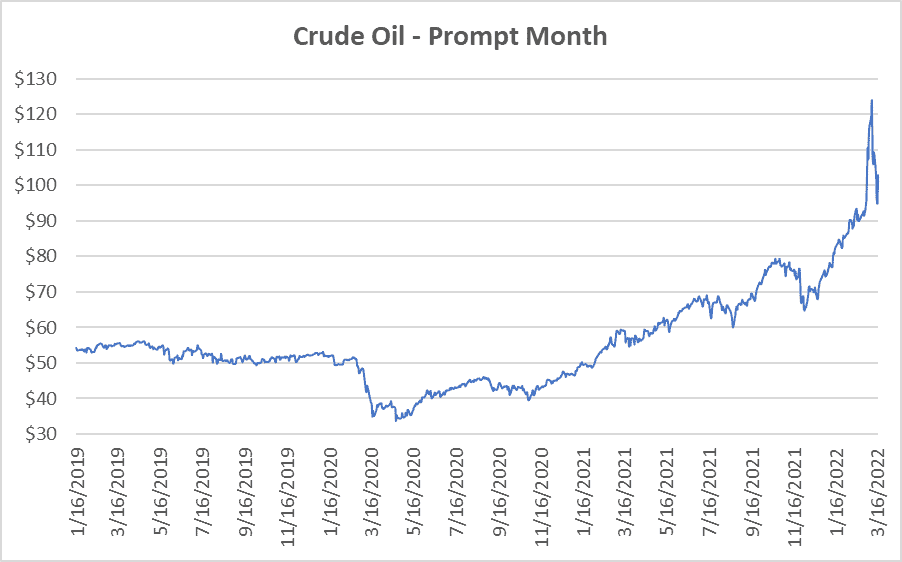 crude oil prompt month graph for natural gas March 17 2022 report