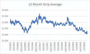 12 month strip for natural gas March 19 2020 report